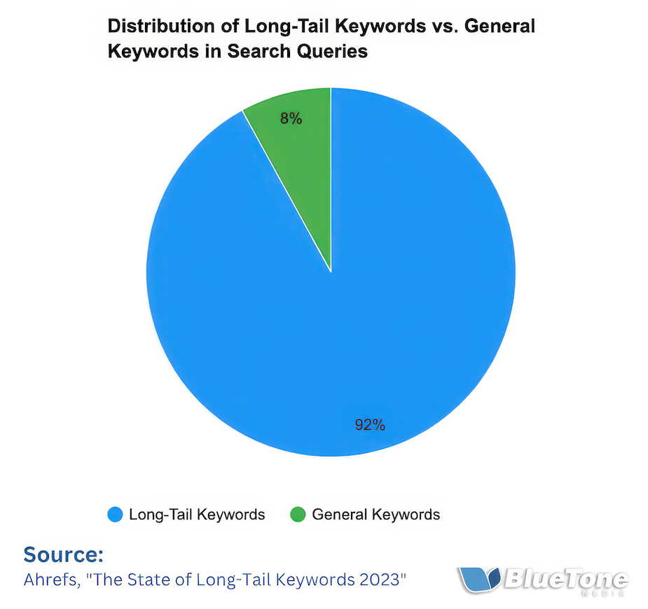 distribution of long-tail keywords vs. general keywords in search queries - seo keyword ideas